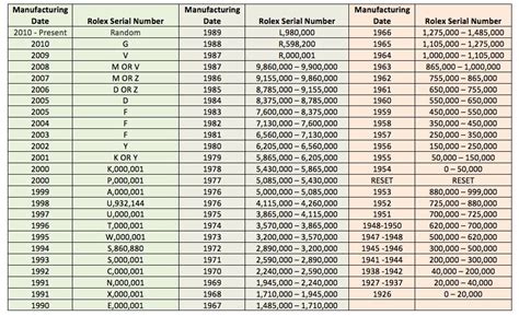 rolex serial number lookup chart